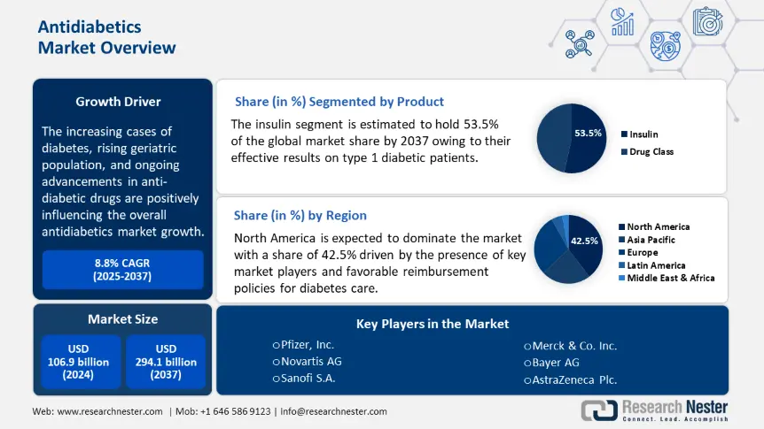 Antidiabetics Market